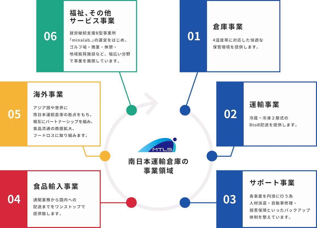 サービスについて