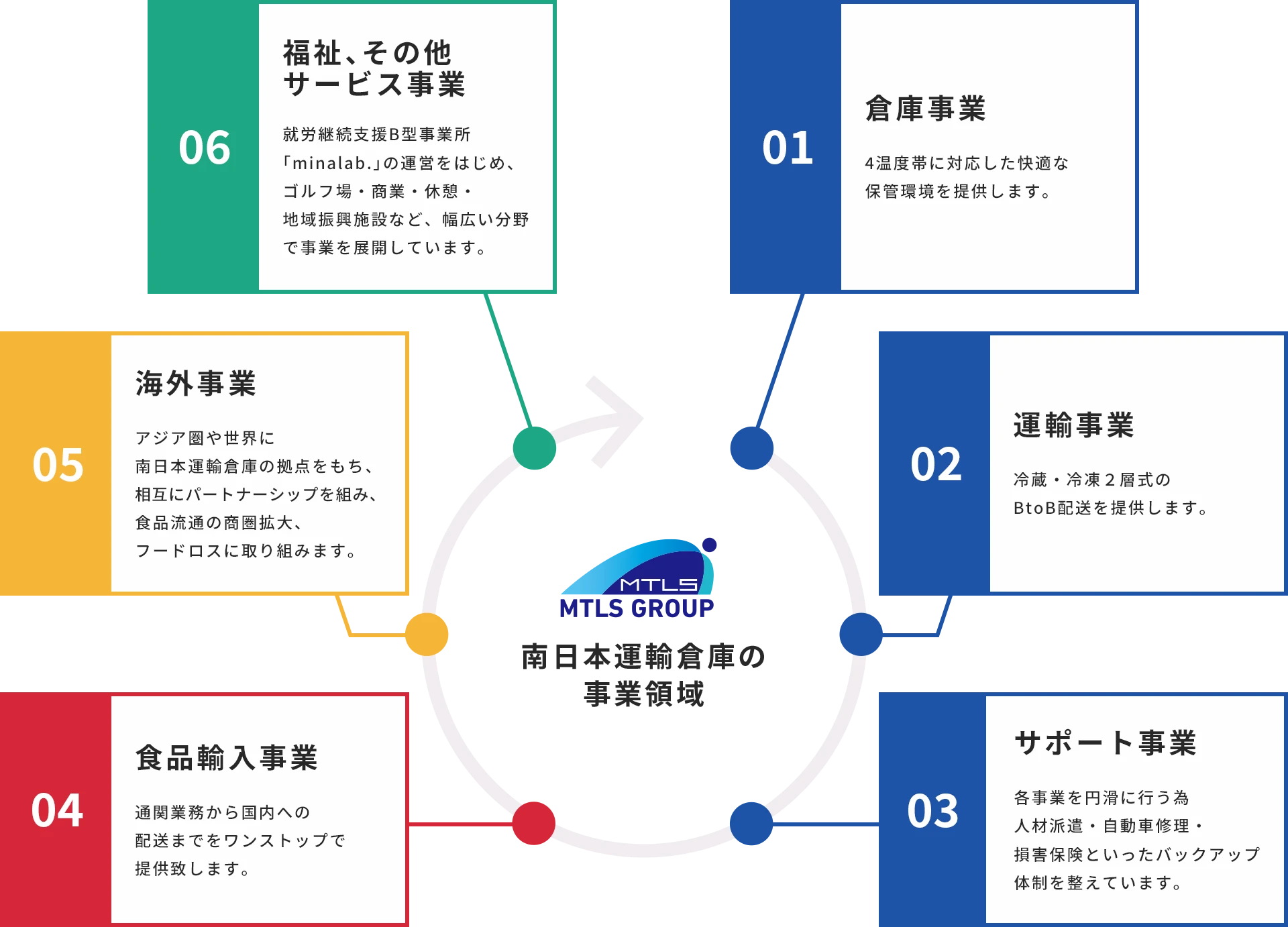 サービスについて